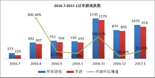 1月手游版号数据：974款过审网易多款大作拿到版号