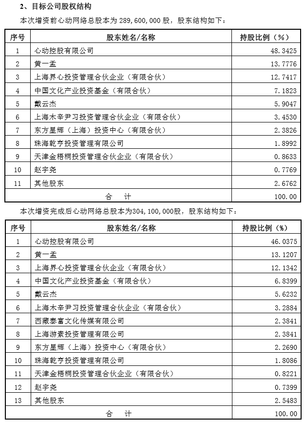 资本 | 三七互娱1亿认购心动网络股权2.38%,心动网络2016年上半年营收2.68亿