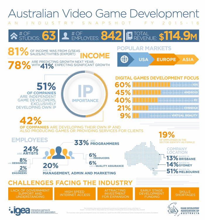2016澳大利亚游戏圈：共63个工作室，雇员842人
