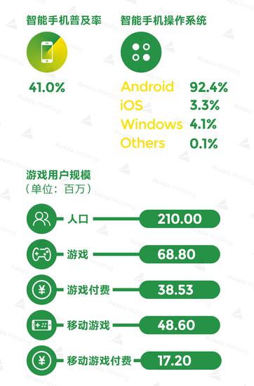 海外 | 2016巴西游戏市场达15亿美元 最爱RPG类
