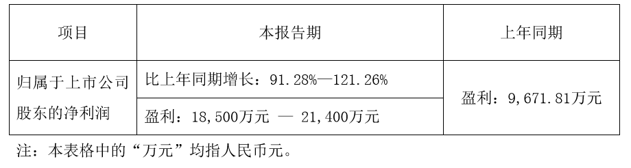 财报 | 昆仑万维2017年Q1业绩预告：2017年Q1净利润将同比增长91.28%