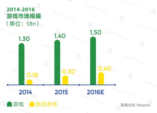 海外 | 2016巴西游戏市场达15亿美元 最爱RPG类