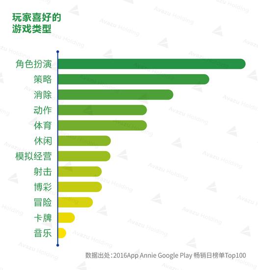 海外 | 2016巴西游戏市场达15亿美元 最爱RPG类