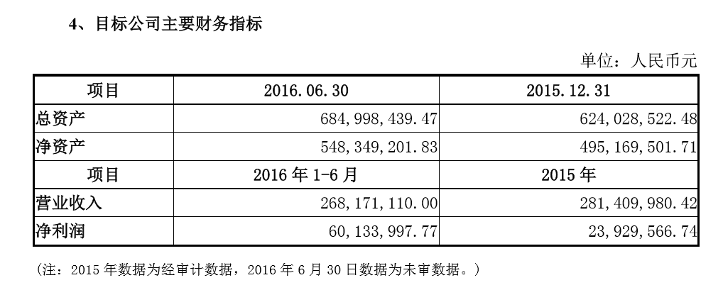 资本 | 三七互娱1亿认购心动网络股权2.38%,心动网络2016年上半年营收2.68亿