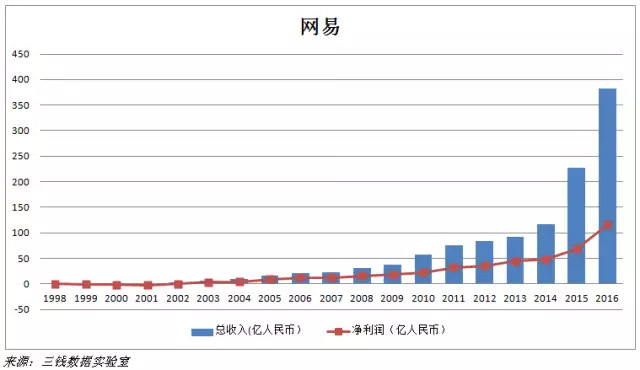 观察 | 16年前，做小霸王学习机的段永平拯救了网易丁磊