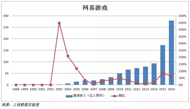 观察 | 16年前，做小霸王学习机的段永平拯救了网易丁磊