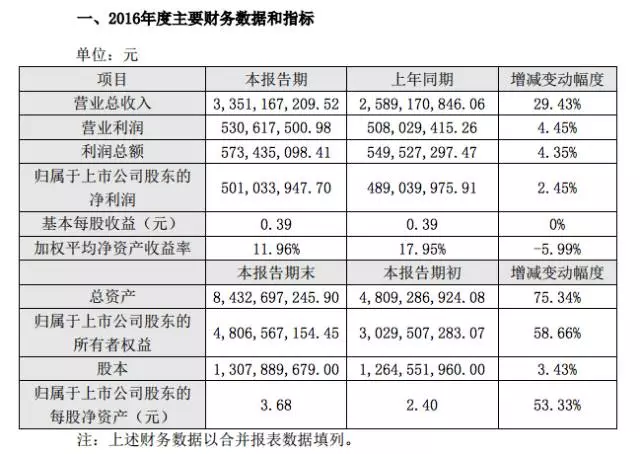 奥飞娱乐发布2016年业绩快报 净利润5.01亿元