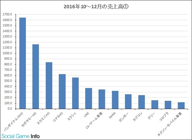 2016Q3日本游戏厂商：整体收入上涨1成