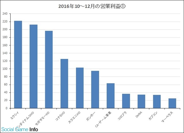 2016Q3日本游戏厂商：整体收入上涨1成