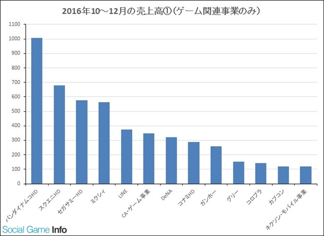 2016Q3日本游戏厂商：整体收入上涨1成