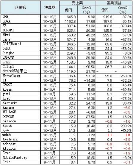 2016Q3日本游戏厂商：整体收入上涨1成
