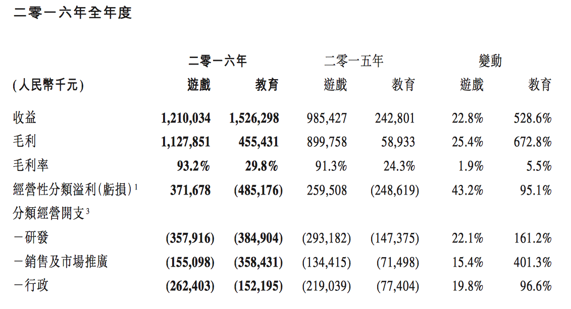 网龙2016年营收27.9亿元 海外收入占51.6%