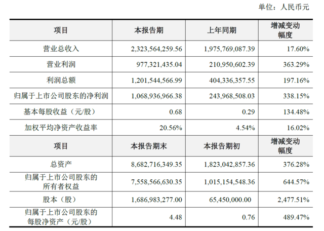 巨人壳公司世纪游轮16年净利10.7亿同比增长338%