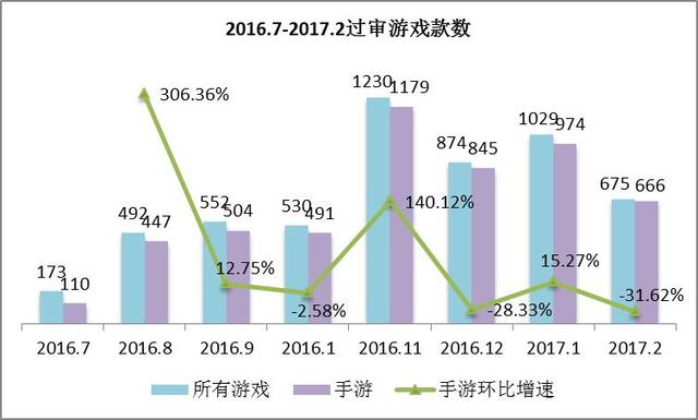 2月手游版号数据：666款手游过审棋牌游戏监管收紧