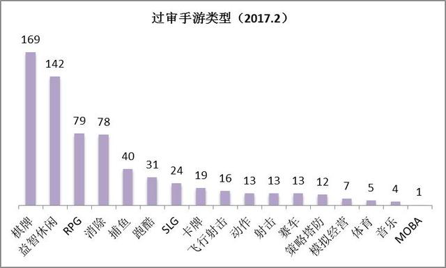 2月手游版号数据：666款手游过审棋牌游戏监管收紧