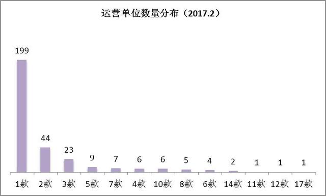 2月手游版号数据：666款手游过审棋牌游戏监管收紧