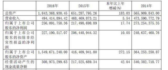 财报 | 电魂网络2016总营收4.94亿 端游收入4.48亿占比超9成
