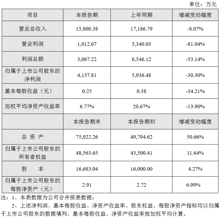 财报 | 迅游科技2016年营收15.8亿，净利润4.1亿元，同比减少30.3%
