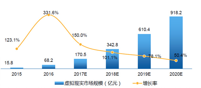中国VR产业白皮书:2020年市场趋于成熟