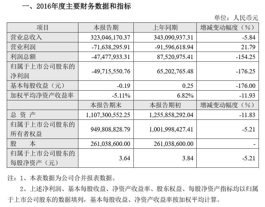 财报 | 中青宝2016年营收3亿元，净亏损4972万，同比增长176.25%