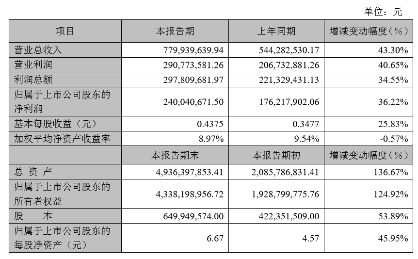 财报 | 天舟文化2016年营收7.8亿，净利润2.4亿，同比增长36.22%