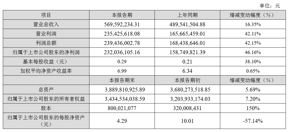 财报 | 巨龙管业2016年营收5.7亿，净利润2.3亿，同比增长46%