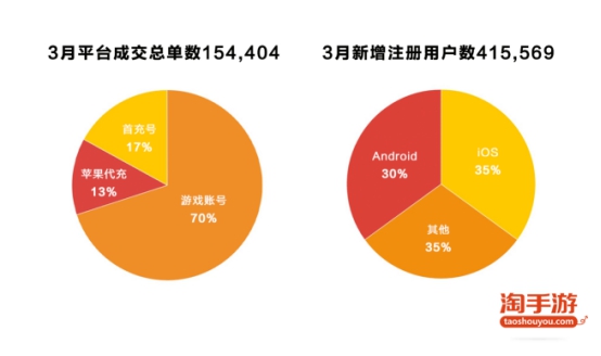 观察 | 淘手游3月交易报告：平台月流水破亿，《阴阳师》受热捧，《RO》最值钱