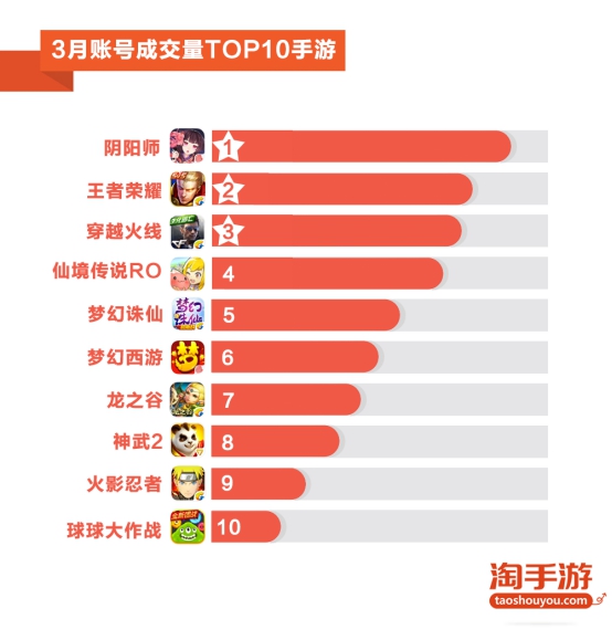 观察 | 淘手游3月交易报告：平台月流水破亿，《阴阳师》受热捧，《RO》最值钱