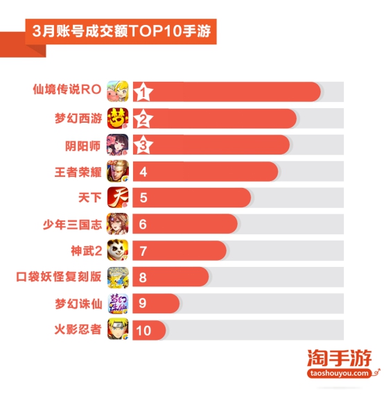 观察 | 淘手游3月交易报告：平台月流水破亿，《阴阳师》受热捧，《RO》最值钱