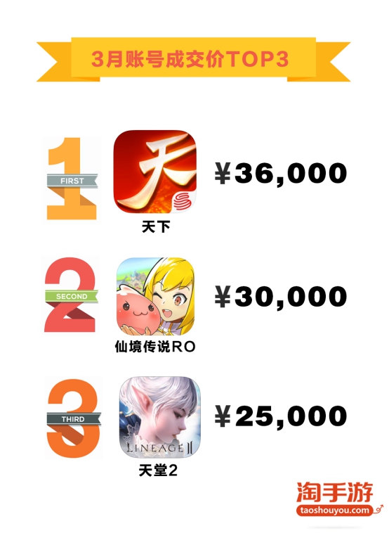 观察 | 淘手游3月交易报告：平台月流水破亿，《阴阳师》受热捧，《RO》最值钱