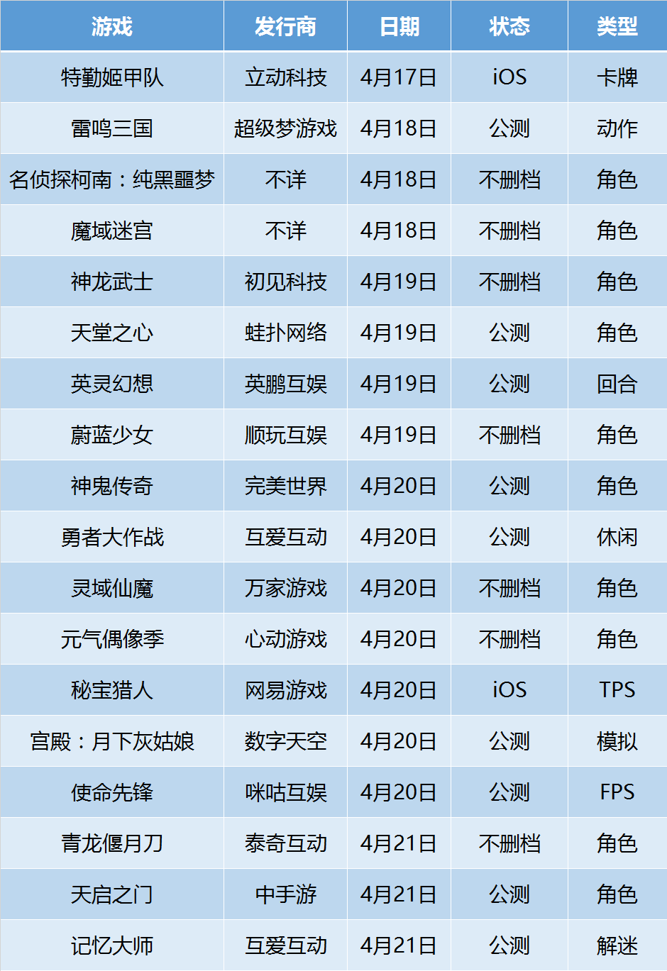 新游力荐 | 两年前，腾讯游戏集巨资攻坚的领域，如今恐怕被网易游戏所统治