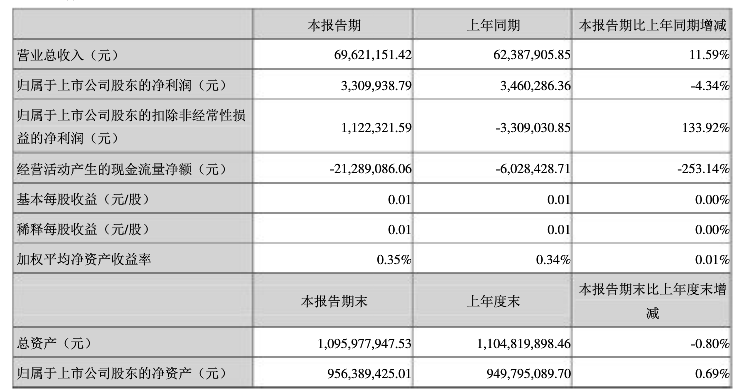 中青宝发布第一季度财报 营收6962万元净利润330万元