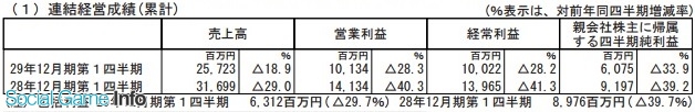 GunghoQ1利润仅3.7亿 《智龙迷城》收入下降明显