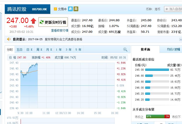里程碑!腾讯市值突破3000亿美元大关