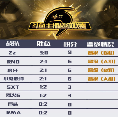 观察 | DSS斗鱼主播超级联赛半决赛即将打响 四强争霸谁能会师嘉年华