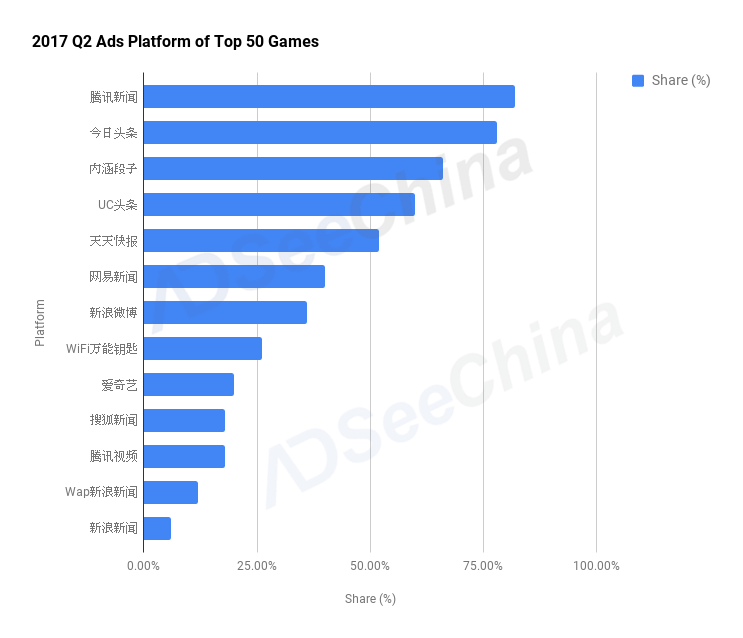 AdSeeChina：腾讯新闻平台受手游广告主追捧，82%上榜游戏借助推广