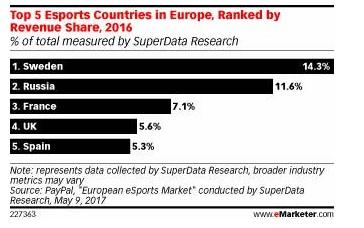 PayPal：2018年欧洲电竞收入将达到3.46亿美元