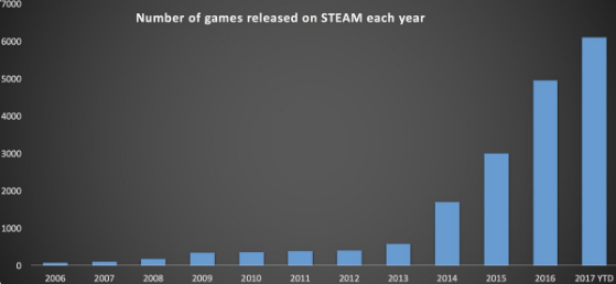 数据 | 2017年超过6000款新游戏登陆Steam，远超去年
