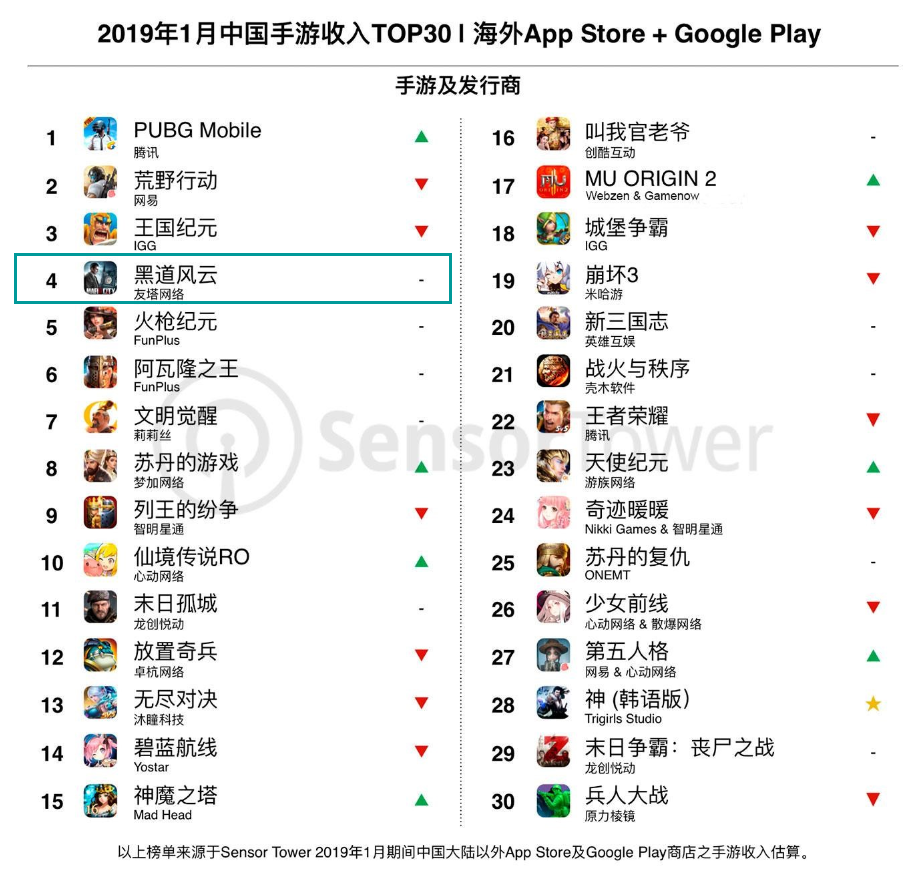 原创| SLG有多吃香？《黑道风云》2018年吸金超7亿、拿下出海收入榜TOP4 | 手游那点事