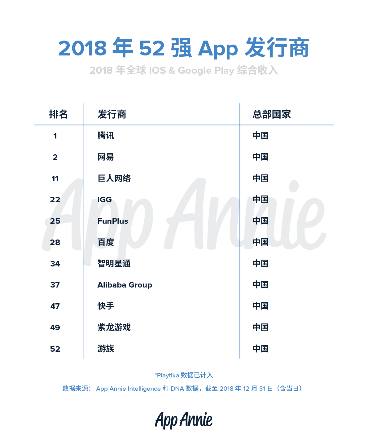 原创| 2018全球App发行商TOP52：11家中国公司进榜，TOP10入围门槛达120亿| 手游那点事