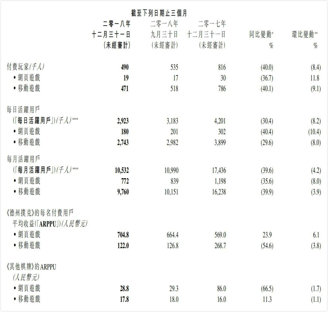原创| 棋牌游戏公司元气大伤！博雅互动2018年营收大幅缩水，同比下降38% | 手游那点事