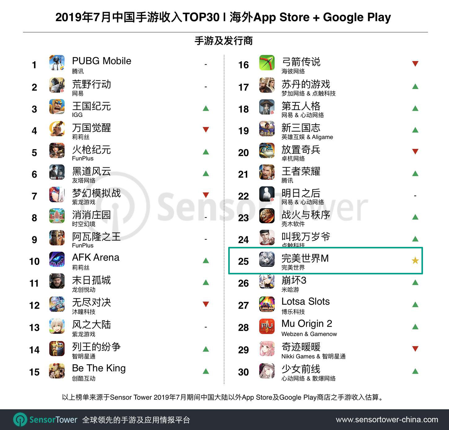 原创| 7月出海手游收入TOP30：《完美世界》空降收入榜TOP25，《PUBG MOBILE》7月海外营收突破8000万美元| 手游那点事