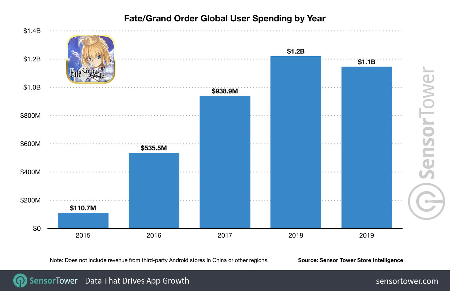 索尼Aniplex《FGO》收入破40亿美金，而任天堂在手游变现方面的尝试获得一定成果 手游那点事