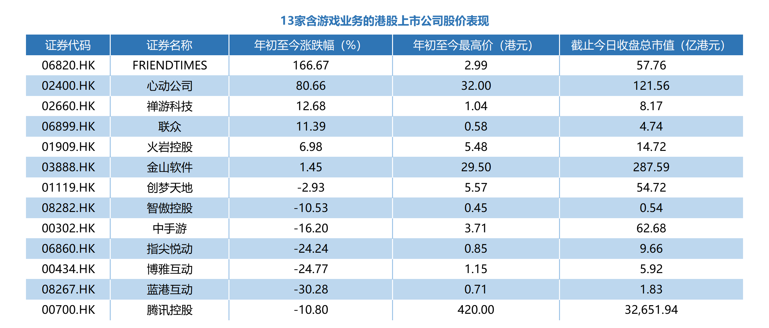 心动网络上市3个月股价再创新高，市值已超120亿| 手游那点事