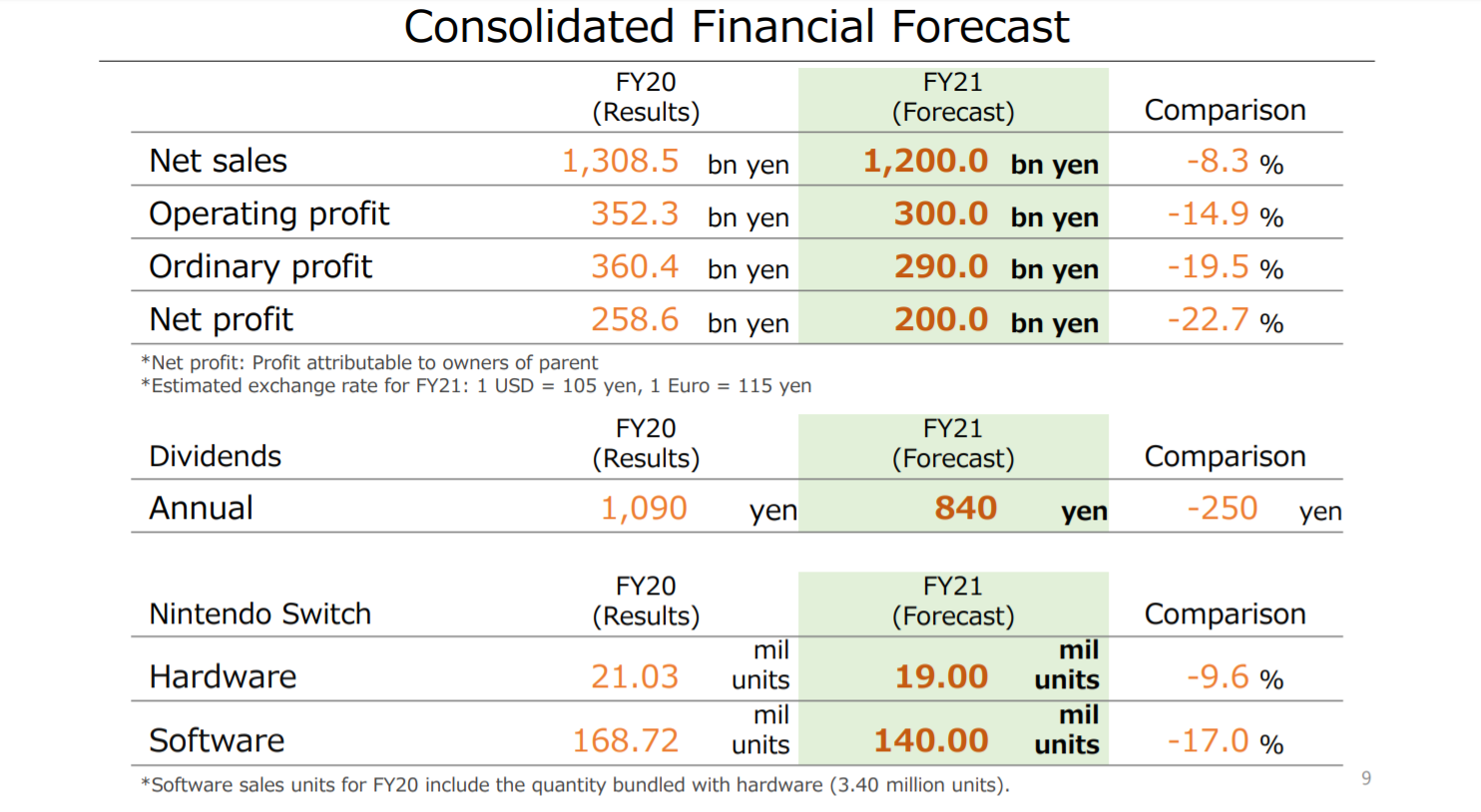 编译| 任天堂年收入超870亿，《动森》短短6周售出1341万份| 手游那点事