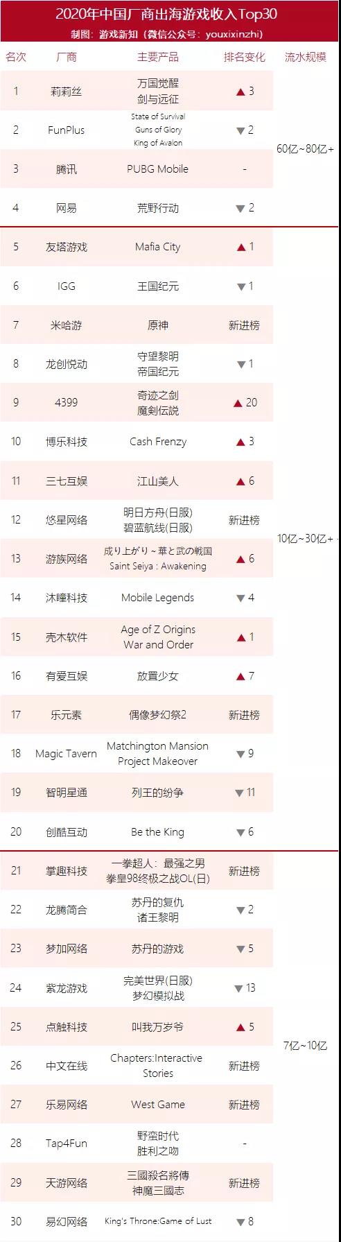 观察| 游戏出海四皇年营收超60亿，4家吃下29%的份额| 手游那点事