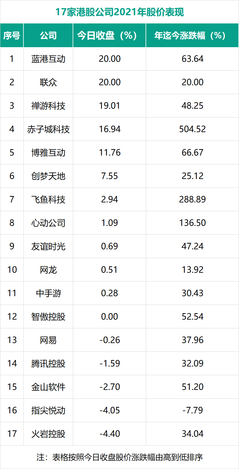 原创| 港股第一天迎开门红：腾讯市值超7万亿港元，5家游戏公司上涨超10% | 手游那点事