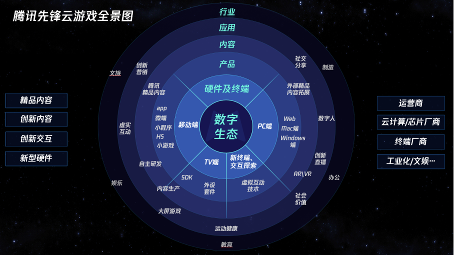 投稿｜腾讯先锋云游戏总经理荆彦青：云游戏共创超级数字生态| 手